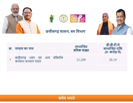 छत्तीसगढ़ सरकार के 2 साल पूरा होने पर राज्य के 21 हजार से ज्यादा श्रमिकों को मिला 20.20 करोड़ रूपए का तोहफा...