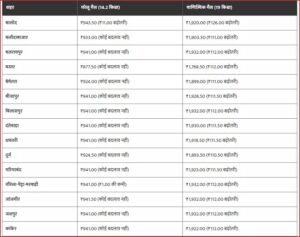 घरेलू LPG गैस सिलेंडर हुआ महंगा, कीमत में 11 रुपये की बढ़ोतरी…