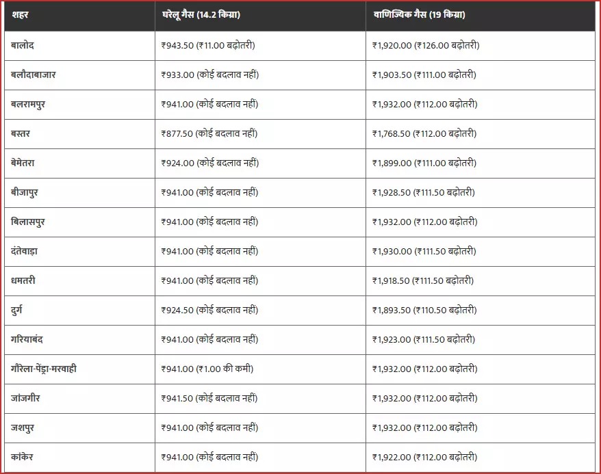 घरेलू LPG गैस सिलेंडर हुआ महंगा, कीमत में 11 रुपये की बढ़ोतरी...