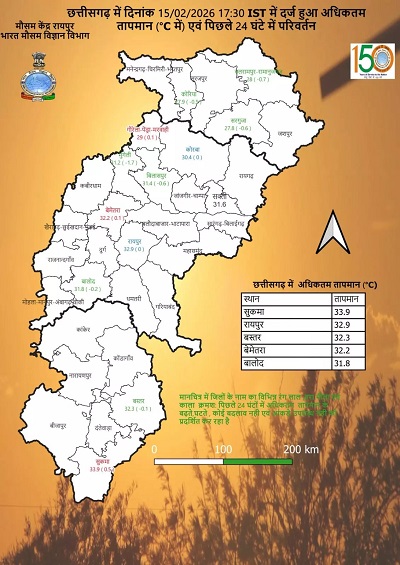 रायपुर में बढ़ने लगी गर्मी की चुभन: तापमान 33° पार, महीने के अंत तक 36° पहुंचने का अनुमान...
