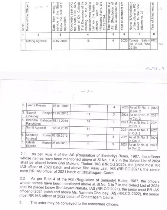छत्तीसगढ़ कैडर के 7 IAS अफसरों को बैच अलॉट, केंद्र सरकार का आदेश जारी...