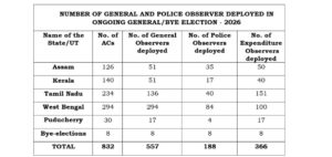 पांच राज्यों/केंद्र शासित प्रदेशों के विधानसभा चुनावों और उपचुनावों के लिए 1,111 केंद्रीय पर्यवेक्षक तैनात…