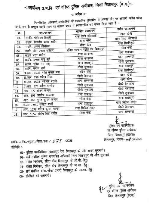 पुलिस विभाग में बड़ा फेरबदल: 33 पुलिसकर्मियों का ट्रांसफर, कई TI बदले...