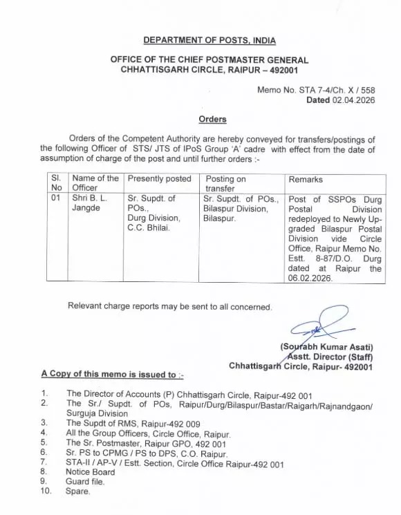 छत्तीसगढ़ डाक विभाग में बड़ा बदलाव: संभागों का रिस्ट्रक्चरिंग, वरिष्ठ अधिकारियों की नियुक्ति...