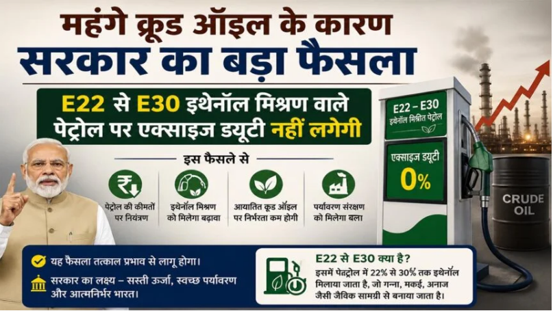 महंगे क्रूड ऑइल के कारण सरकार का बड़ा फैसला; E22 से E30 इथेनॉल मिश्रण वाले पेट्रोल पर एक्साइज ड्यूटी नहीं लगेगी