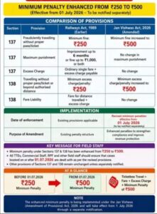ट्रेन में बिना टिकट यात्रा करते पकड़े जाने पर 500 जुर्माना, आज से नियम लागू…