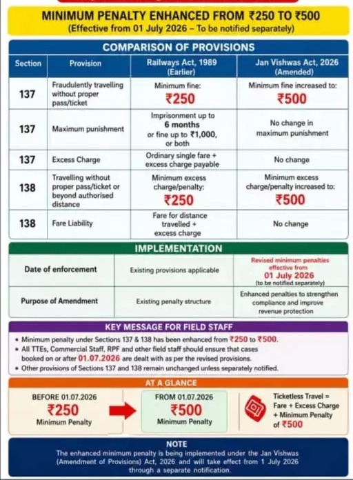 ट्रेन में बिना टिकट यात्रा करते पकड़े जाने पर 500 जुर्माना, आज से नियम लागू...