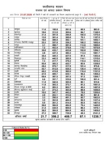 छत्तीसगढ़ में मानसून की चालः प्रदेश में अब तक 356.2 मिमी वर्षा दर्ज…