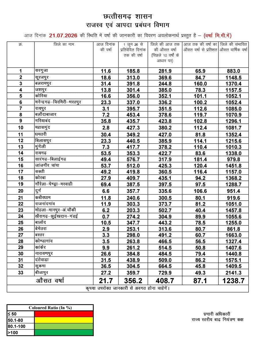 छत्तीसगढ़ में मानसून की चालः प्रदेश में अब तक 356.2 मिमी वर्षा दर्ज...